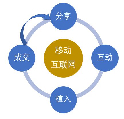 四大關鍵詞，幾乎說透移動互聯網營銷與互聯網銷售